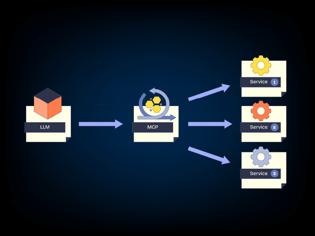 Diagram of a large language model connecting to an MCP hub that branches out to three services